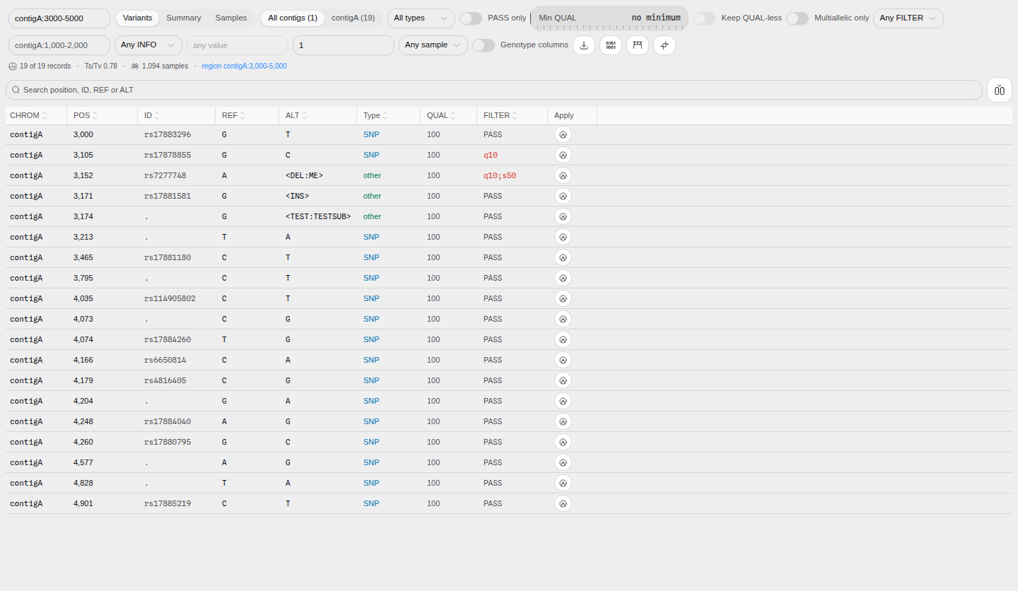 The variant table after a locus query: Region set to contigA, 19 of 19 records, and the readout naming the region