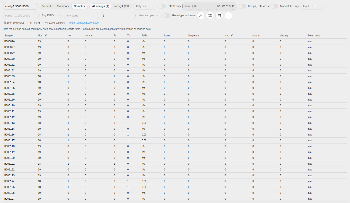 The Samples tab: per-sample hom-ref, het, hom-alt, Ts, Tv, indels, singletons, haploid and missing counts for 1,094 samples